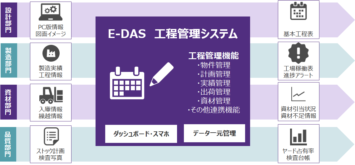 E-DAS　コンクリート製造業向け工程管理システム
